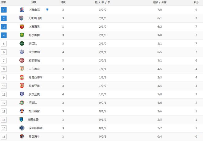 直击中超最新赛况：积分榜变动激烈，豪门球队遭困境，新晋劲旅崭露头角