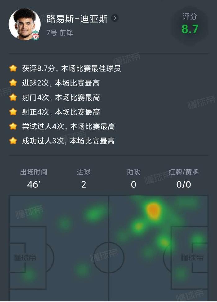 利物浦客场垄断榜首，红军绝地反击稳定不胜之困