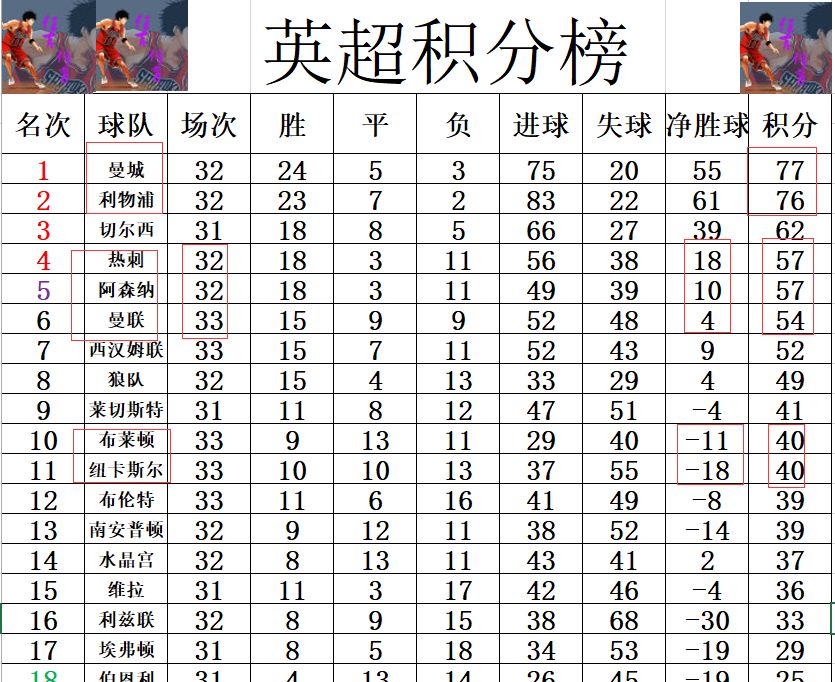 曼城大胜压哨进球，稳坐积分榜领先位置