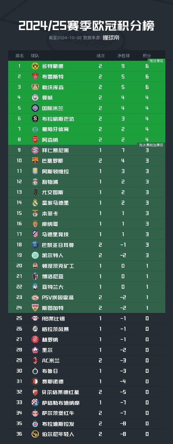 慕尼黑联赛积分榜升至第二，争夺冠军热度逐渐增加