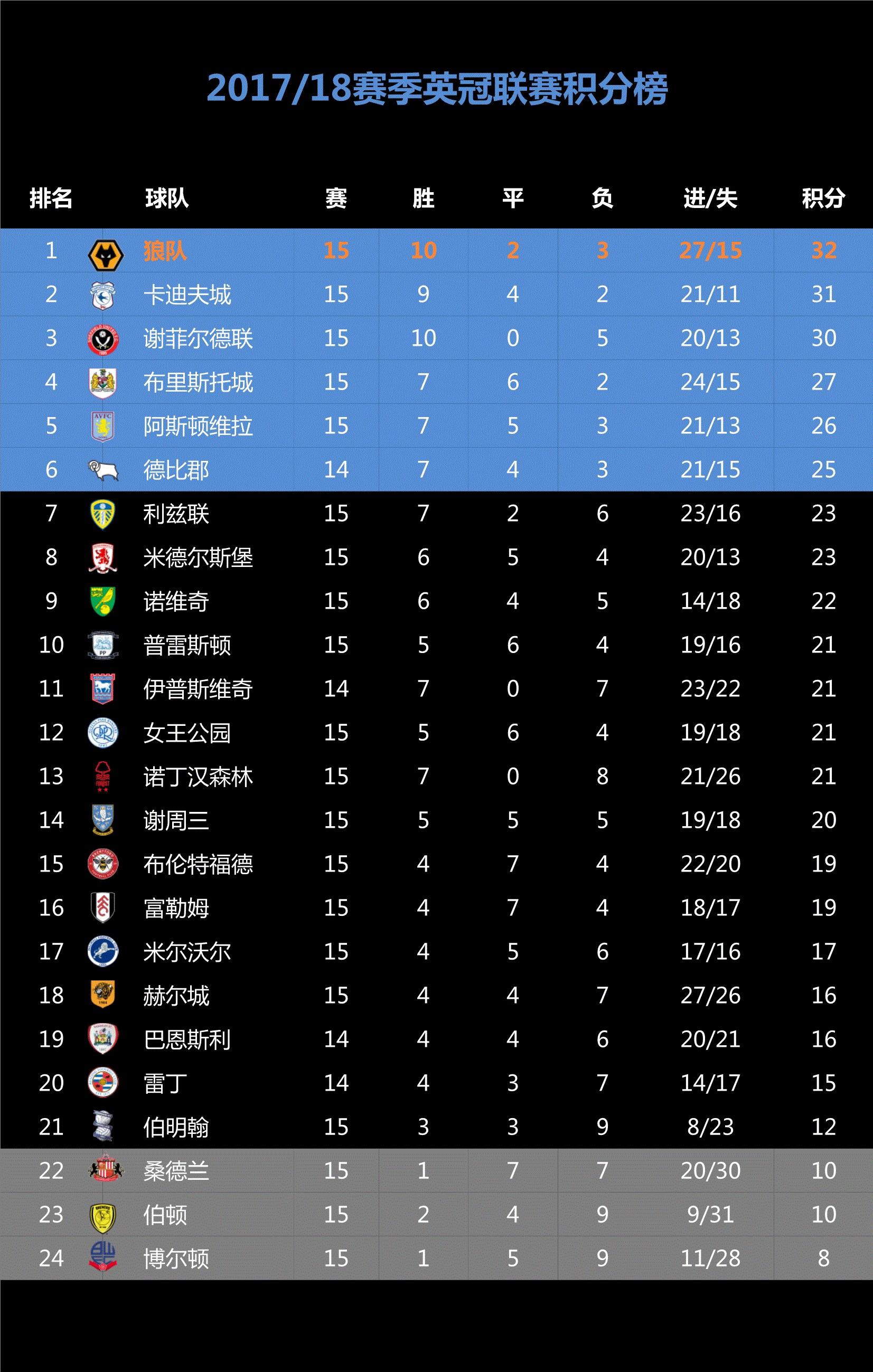 诺里奇客场1-1战平富勒姆，保级希望渺茫