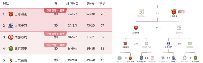 上港逆转胜利，豪取主场三分，稳步爬升积分榜